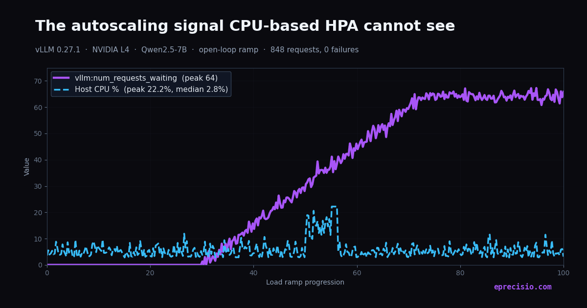 Chart: vLLM waiting request count peaks at 64 while host CPU stays at 2.8% median, showing why CPU-based Kubernetes HPA cannot autoscale LLM inference workloads